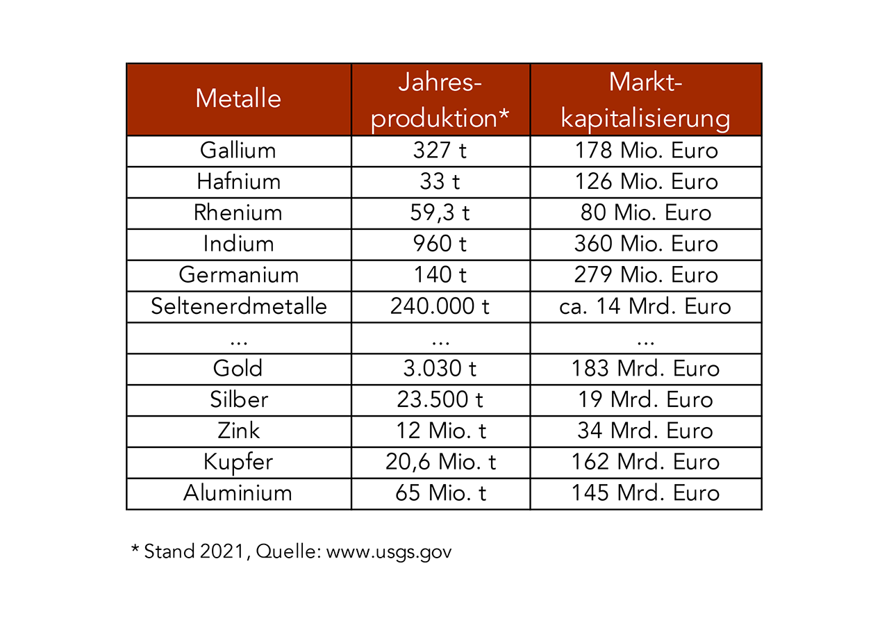 Marktkapitalisierung_usgs-2021