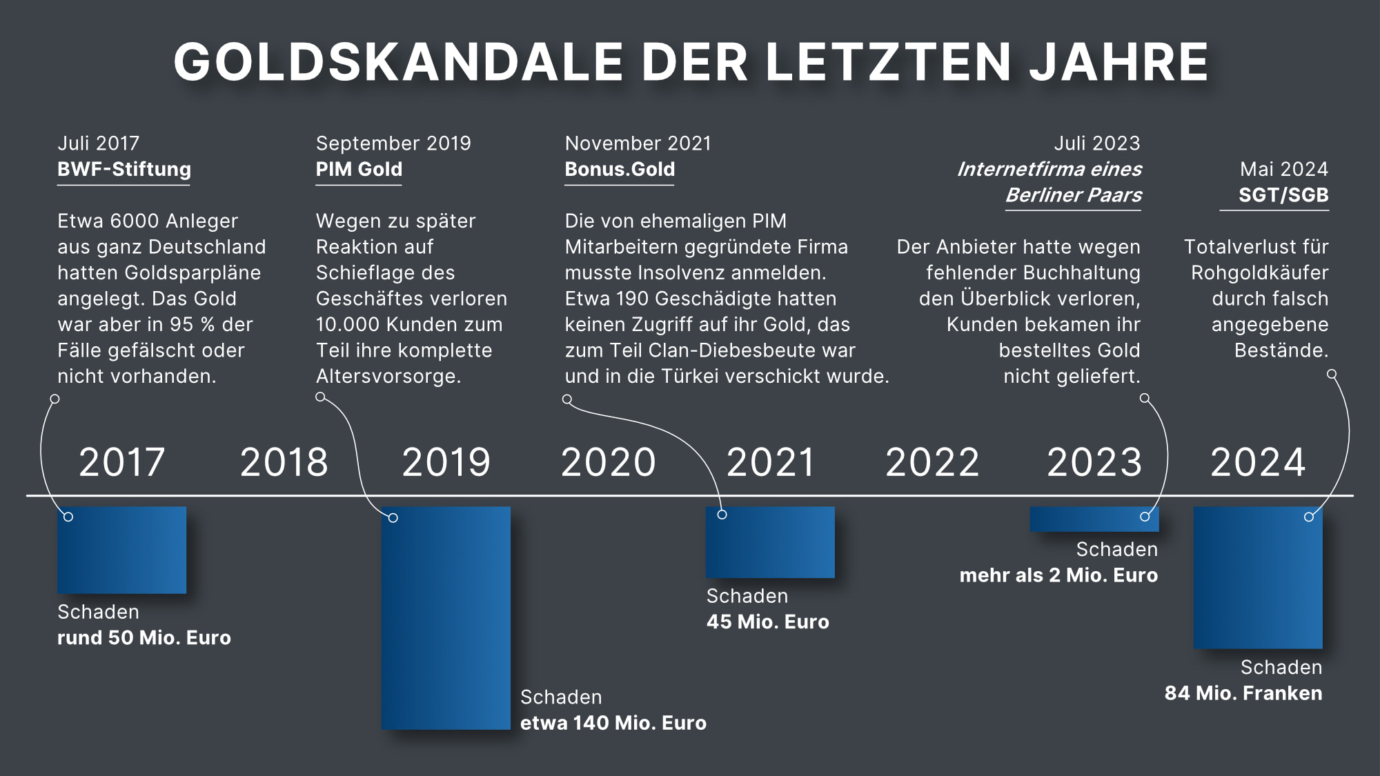 Goldskandale der letzten jahre Schaubild