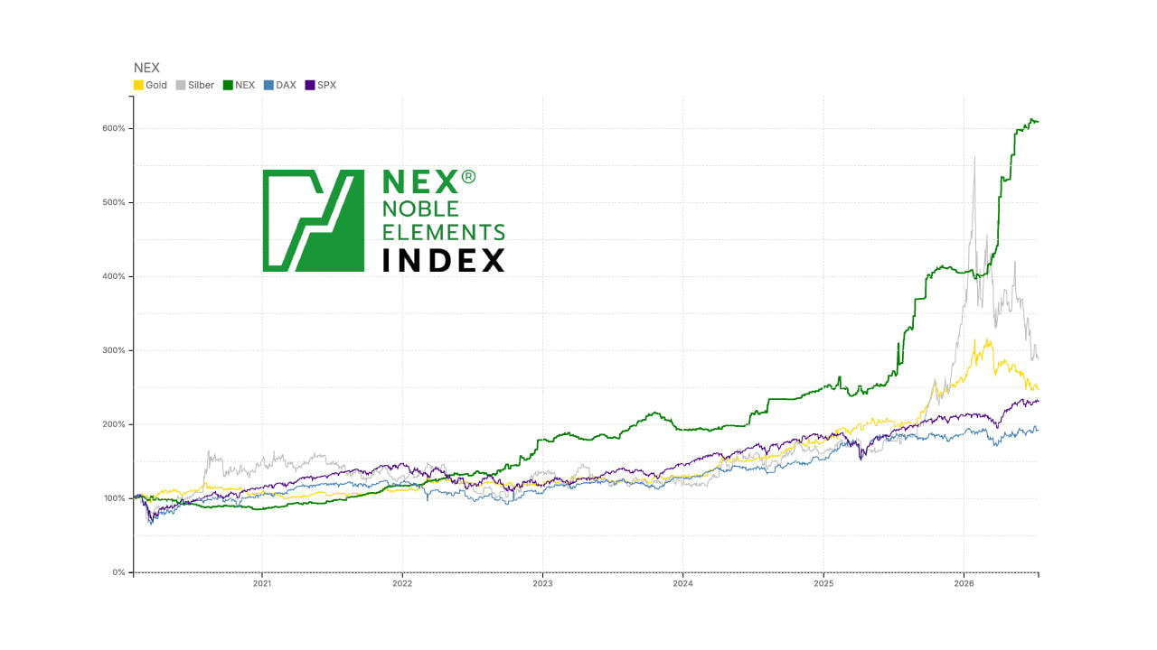 Kursentwicklung des NEX im Vergleich zu Gold, Silber, DAX und S&P 500.