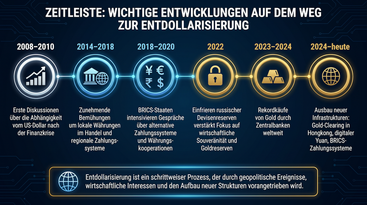 Zeitleiste wichtiger Entwicklungen der Entdollarisierung von der Finanzkrise 2008 bis zum Ausbau neuer Finanzinfrastrukturen.