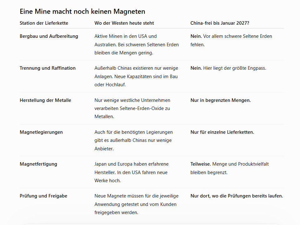 Chinas Dominanz in der Lieferkette vom Bergbau bis zum Magneten.
