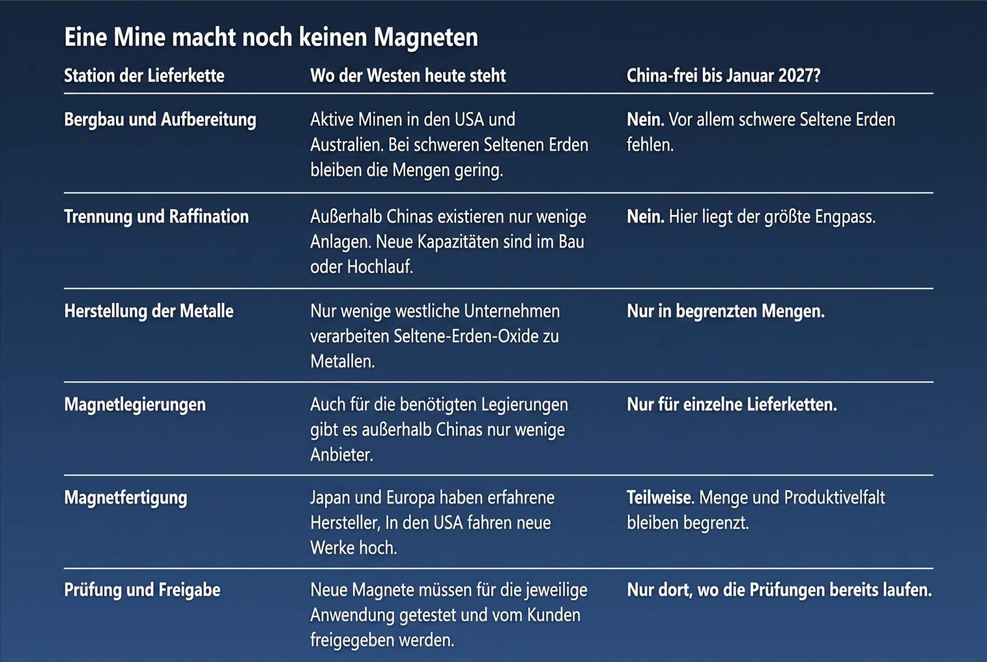 Tabelle zu Chinas Dominanz in der Lieferkette vom Bergbau bis zum Magneten.