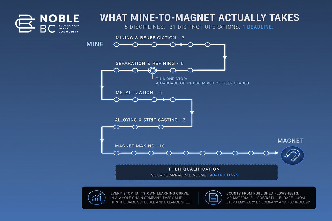 Infografik zur Lieferkette vom Bergwerk bis zum Magneten.