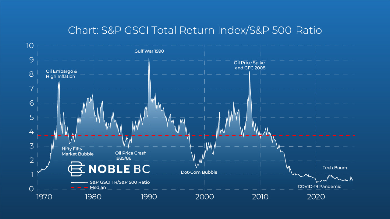 Chart des S&P-GSCI/S&P-500-Verhältnisses seit 1970 mit historisch niedriger Rohstoffbewertung