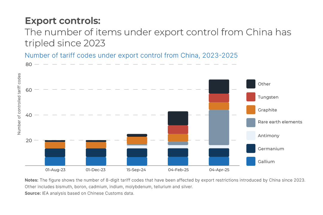 Grafische Darstellung über Exportkontrollen