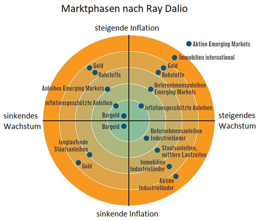 Inflation, Deflation, positives und negatives Wirtschaftswachstum im Schaubild mit vier Marktphasen. Je weiter der Punkt von der Mitte entfernt ist, desto besser performt das jeweilige Asset.