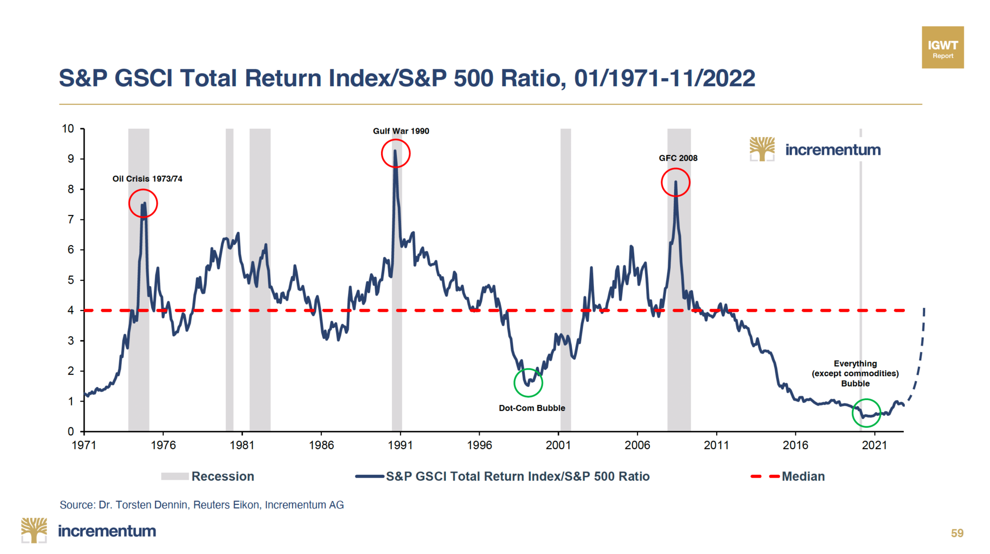 s&p-gsci_return_index-incrementum-2022