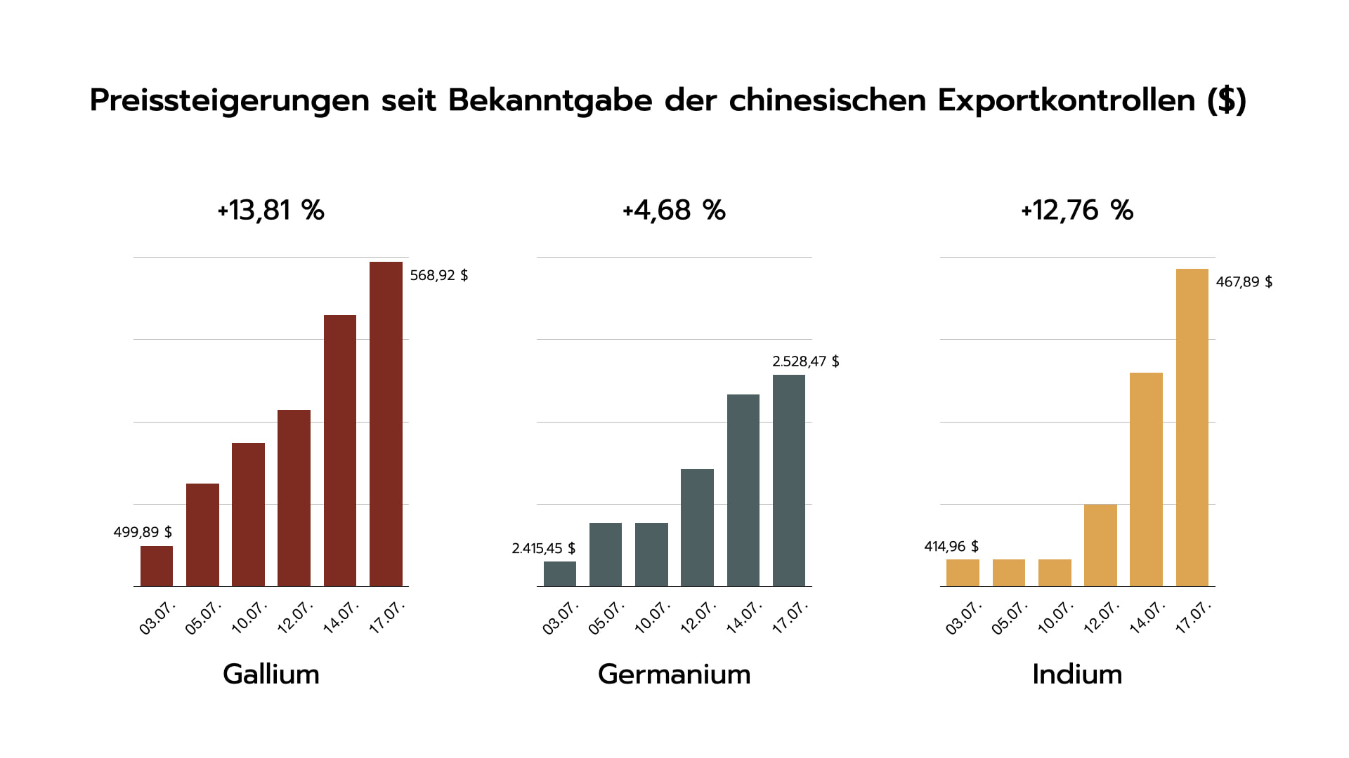Infografik mit Preissteigerungen von Gallium, Germanium und Indium, in der Zeit von 03.07. bis 17.07.2023.