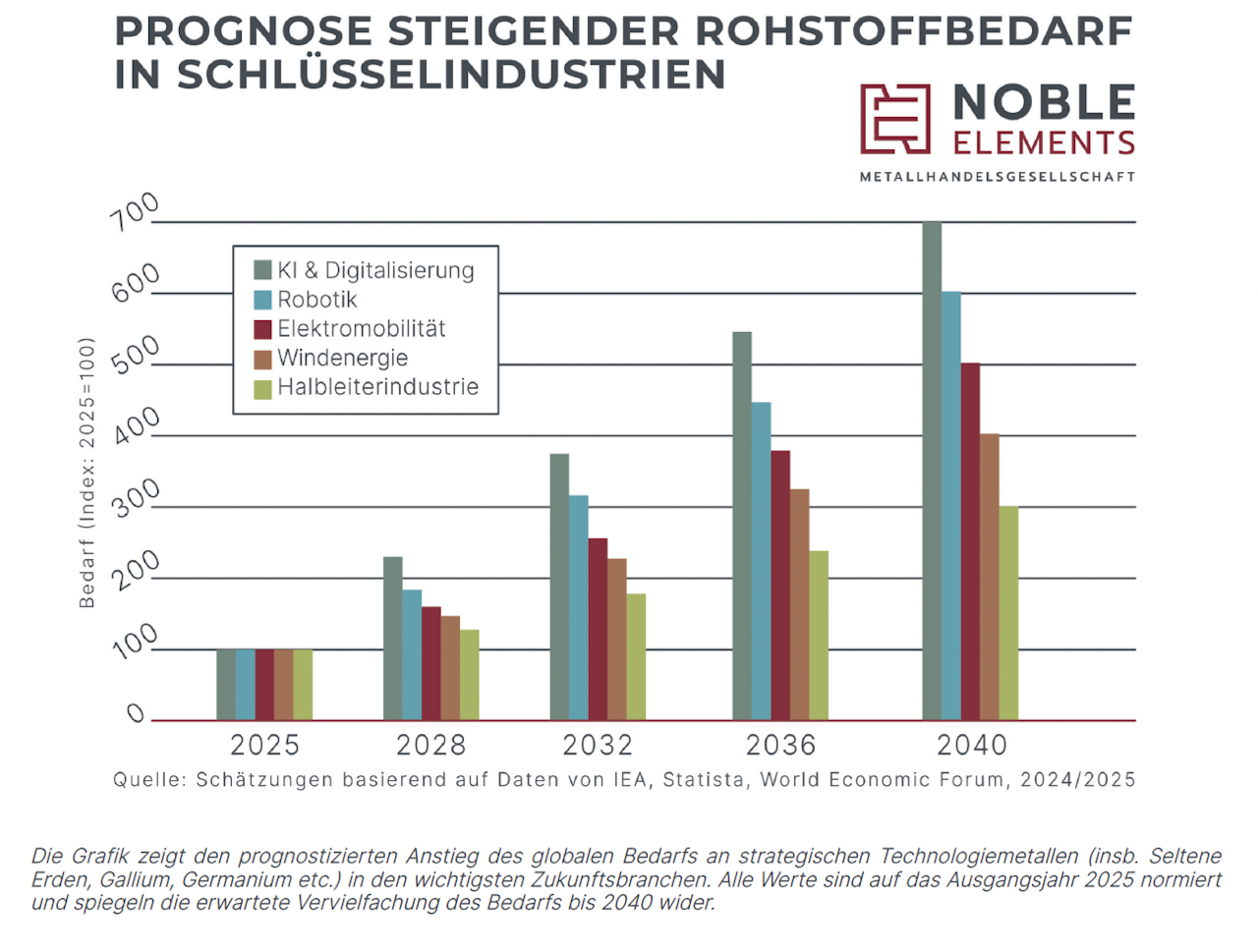 Balkendiagramm: Prognose steigender Rohstoffbedarf in Schlüsselindustrien