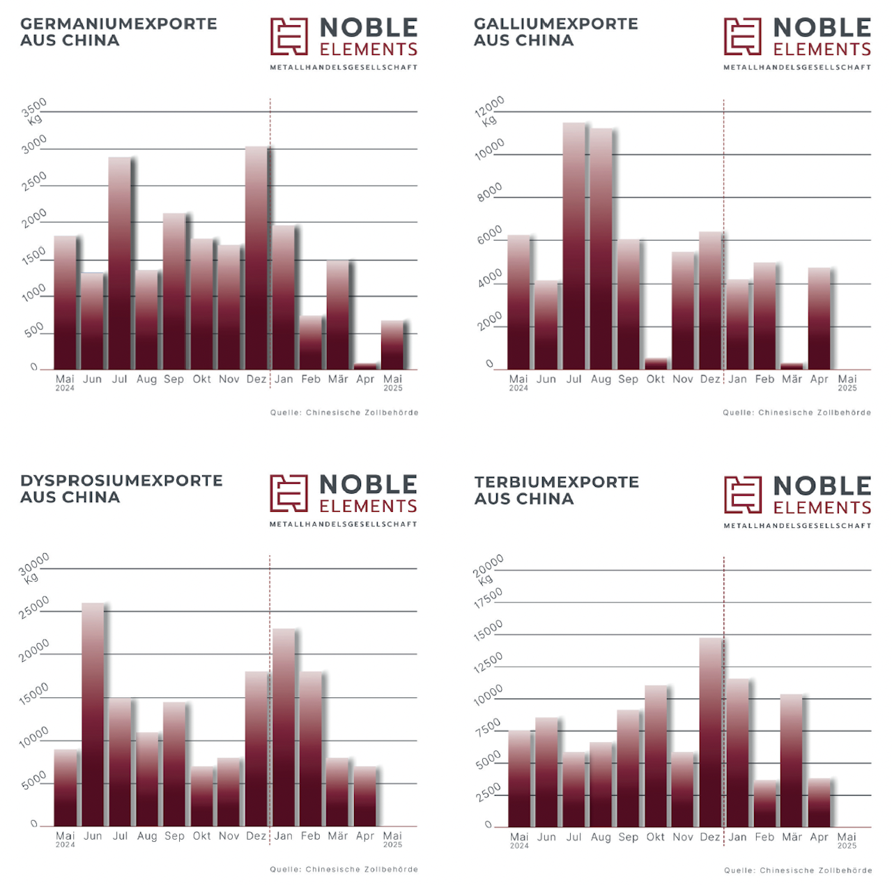 Grafische Darstellung von Germanium-, Gallium-, Dysprosium- und Terbiumexporte auch China