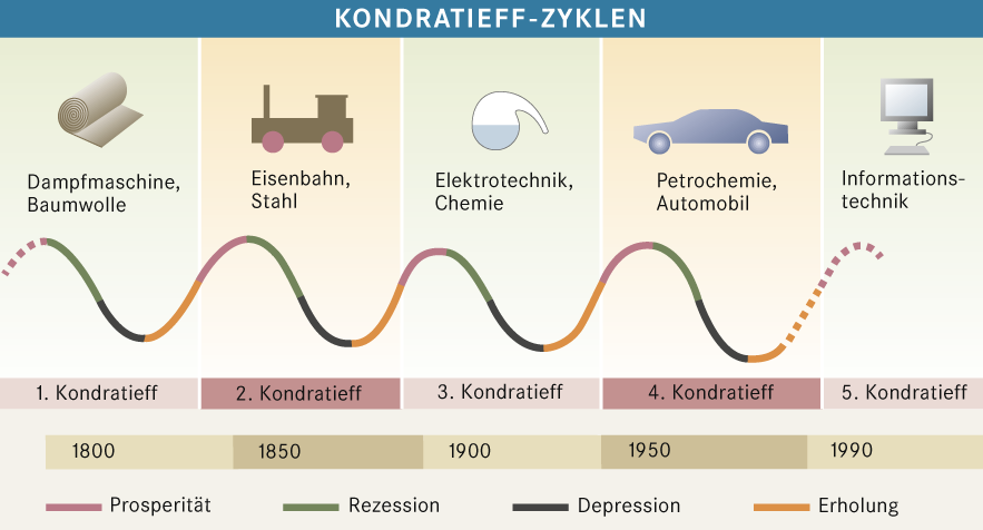 Kondratieff-Zyklen