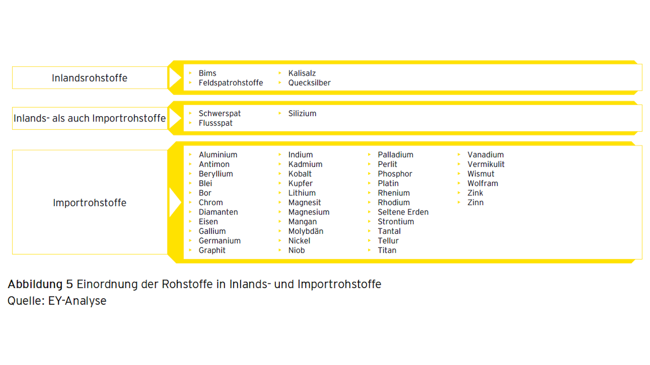 Diagramm Rohstoffe in Deutschland