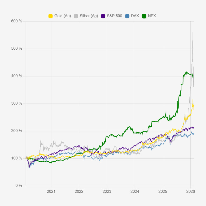 Nex Graph im Vergleich zu Silber, Gold und dem S&P 500.