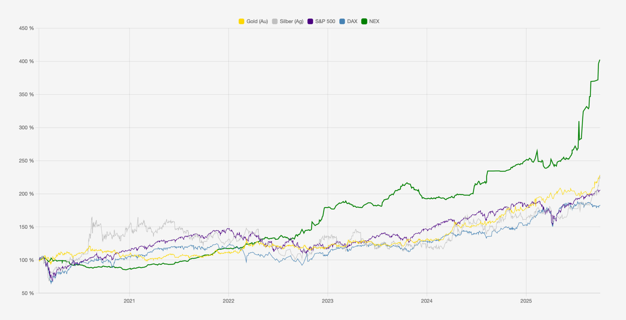 Nex Graph im Vergleich zu Silber, Gold und dem S&P 500.