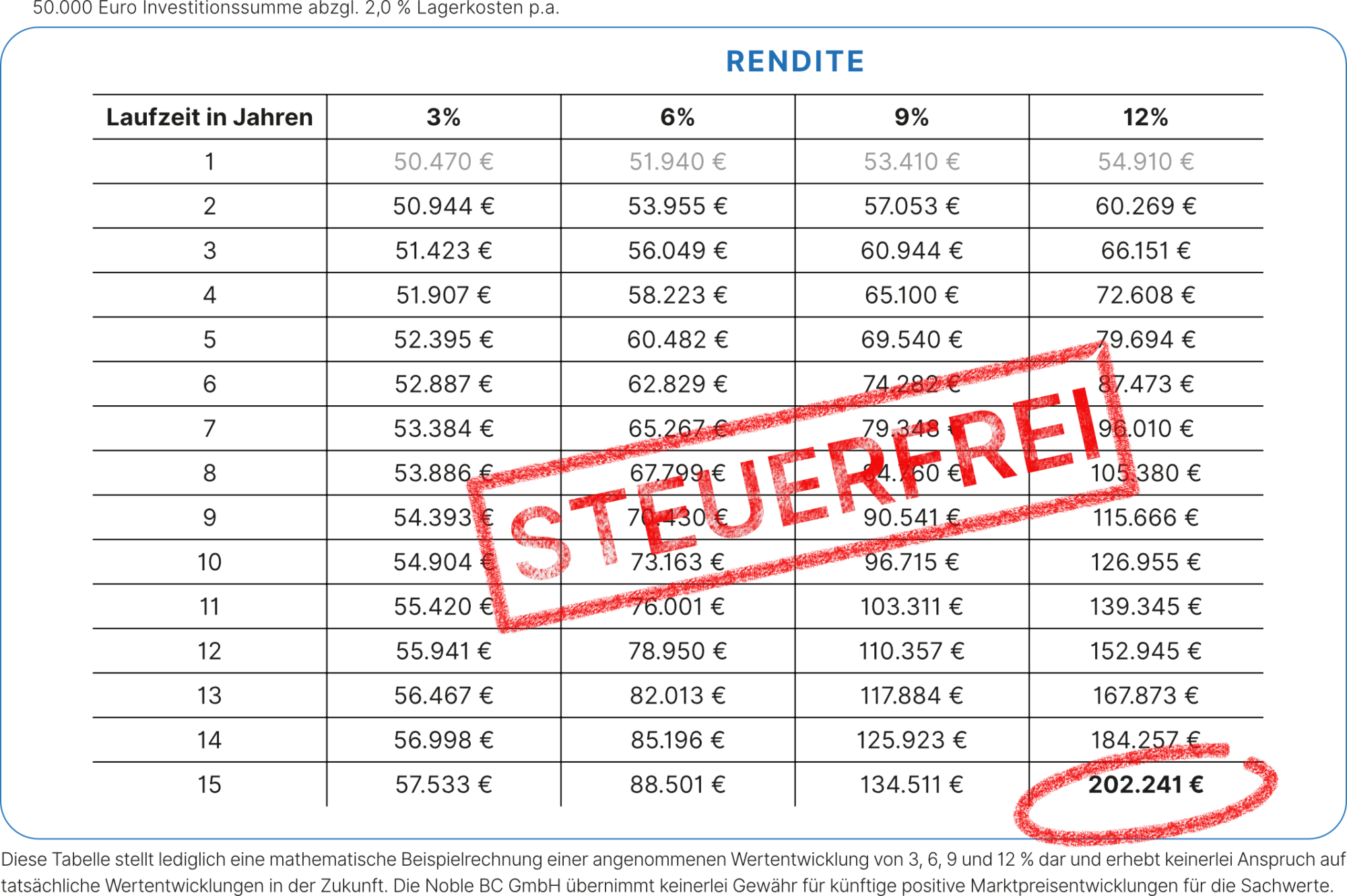 Tabelle der Noble BC GmbH zur Wertentwicklung eines Rohstoffinvestments über 15 Jahre bei 3% bis 12% Rendite, markiert als steuerfrei.