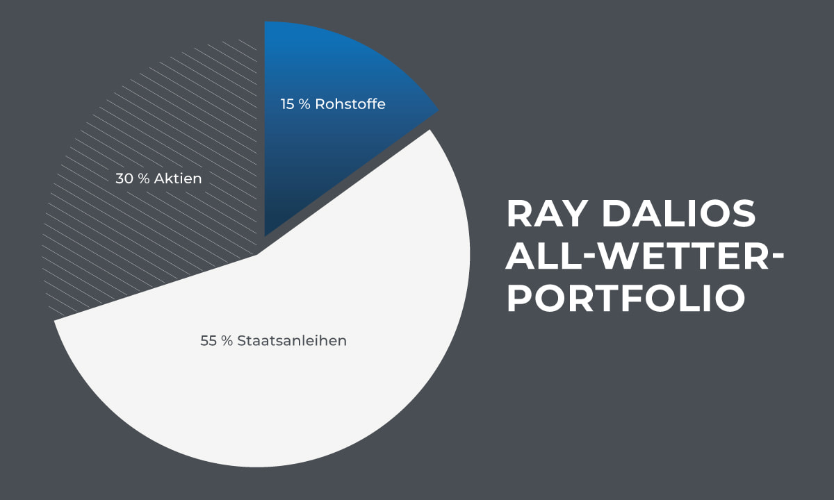 Ray Dalios All-Etter-Portfolio