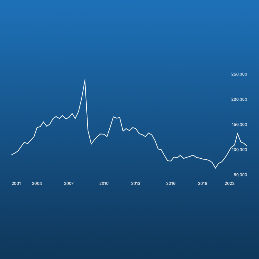 Bloomberg Index Graph