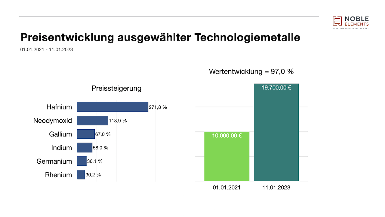 preisentwicklung-technologiemetalle-Neujahr-2023