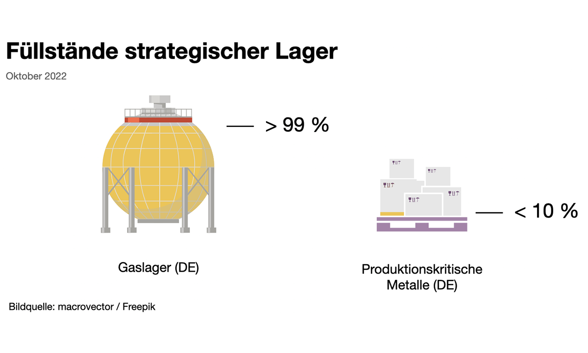 Technologiemetalle: Infografik Füllstände strategischer Lager