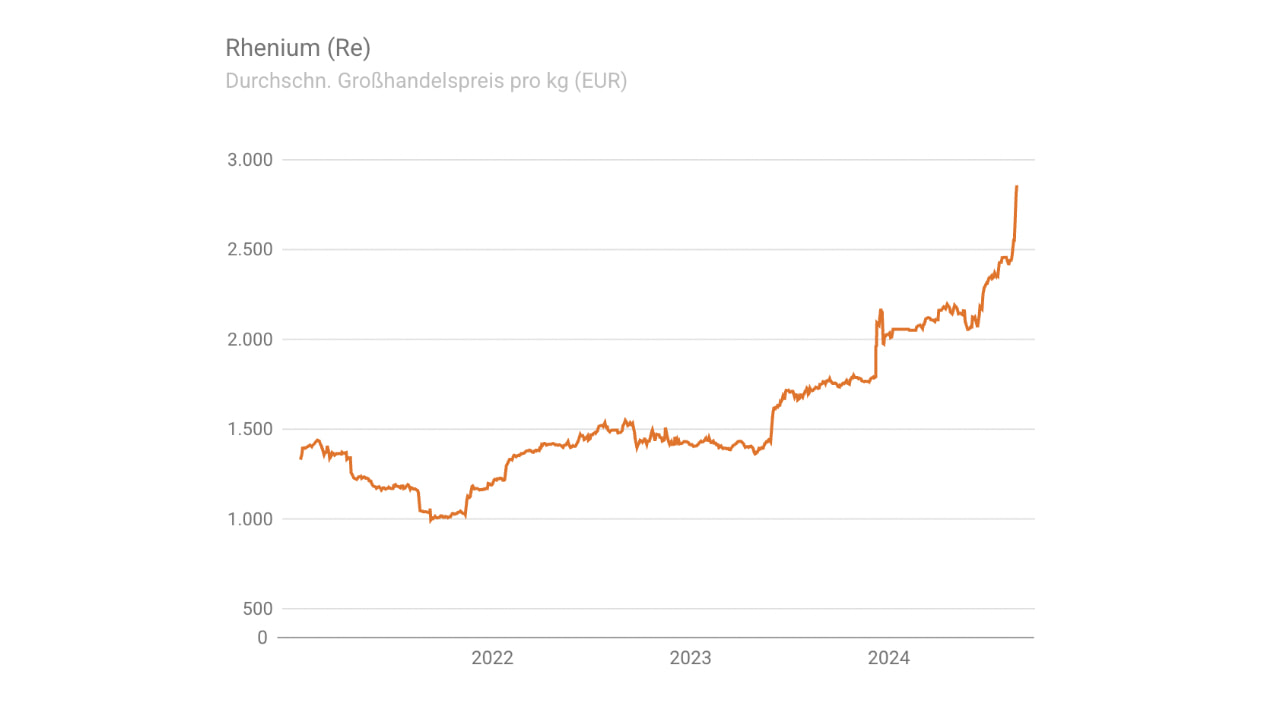 Diagramm Preisentwicklung Rhenium