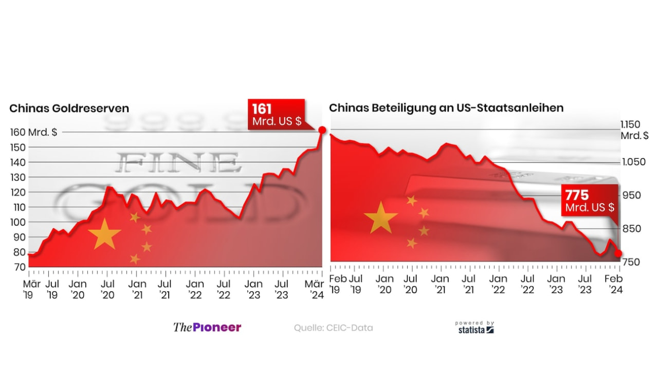 China Goldreservern Infografik und Statistik