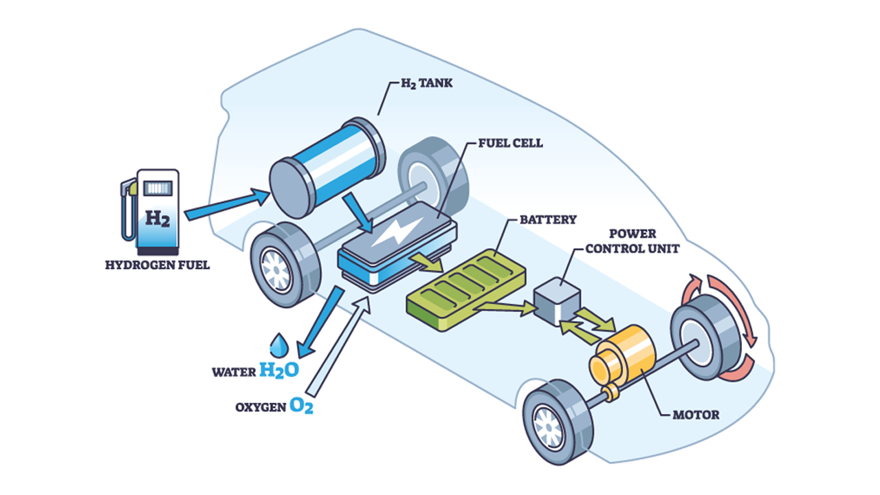 Vektorgrafik mit Wasserstofffahrzeug als nachwachsende H2-Stromquelle. Labellierte technische Printzeichnung mit Motor-, Batterie- und PCU-Teilen für den ökologischen Transport.