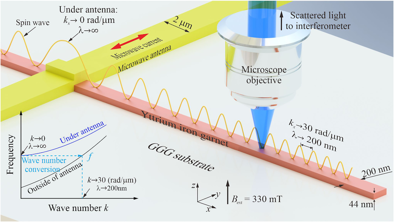 Illustration zu Magnonischen Computern, die Information durch magnetische Wellen statt elektrischer Signale übertragen.