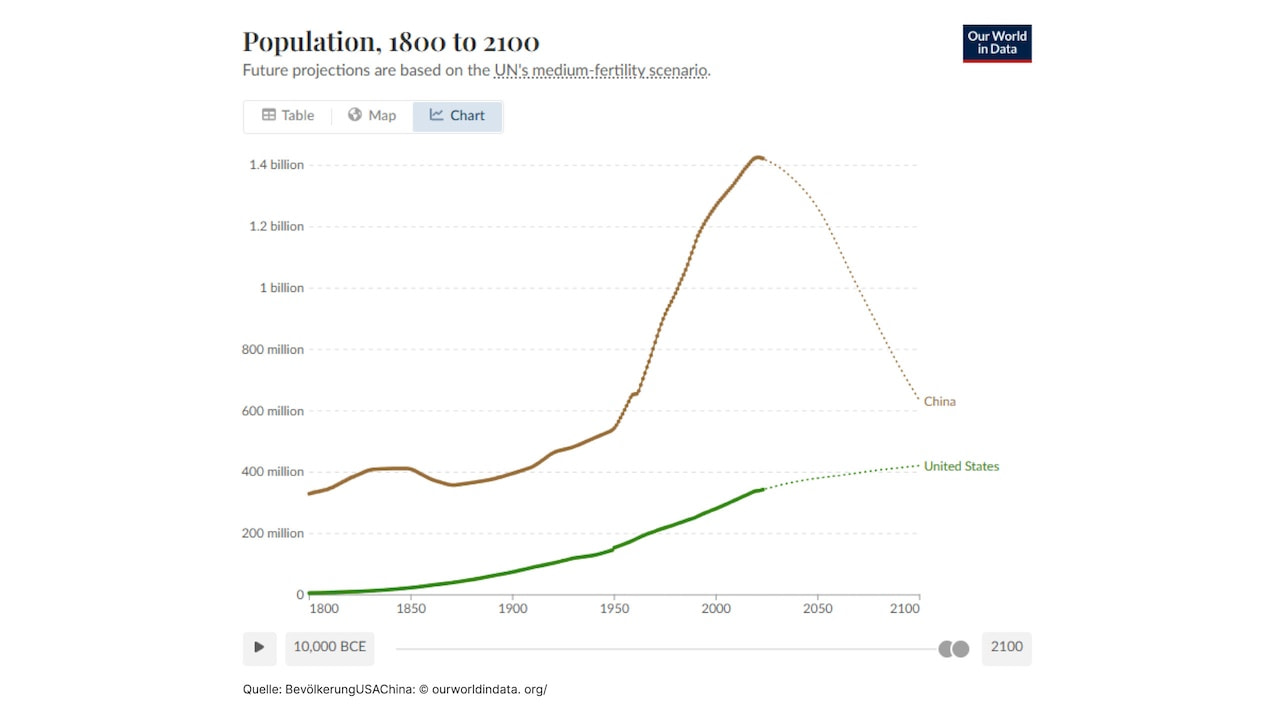 Infografik Bevölkerung USA vs China