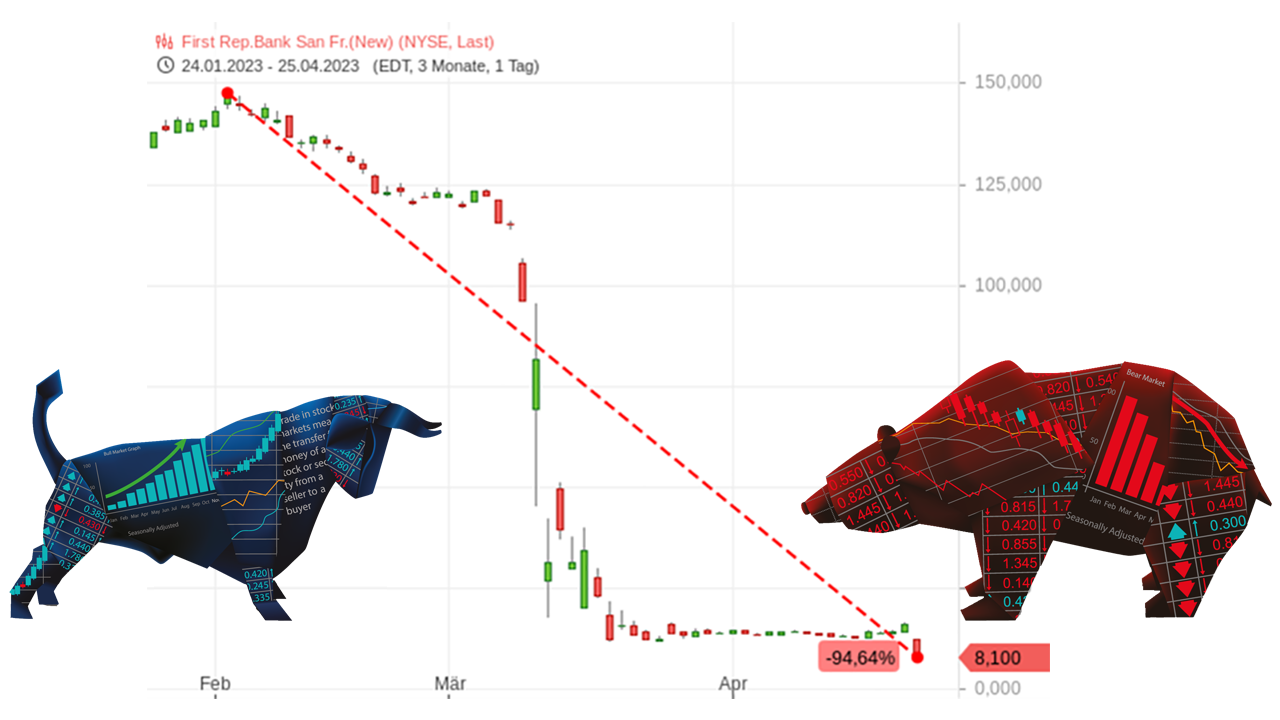 Bankenbeben um die First Republic Bank sorgt für bärische Signale auf dem Aktienmarkt