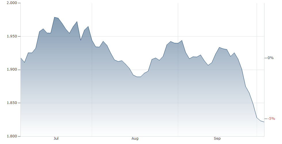 Der Goldpreis in den letzten drei Monaten (in US-Dollar) (Quelle: Finanzen.net)