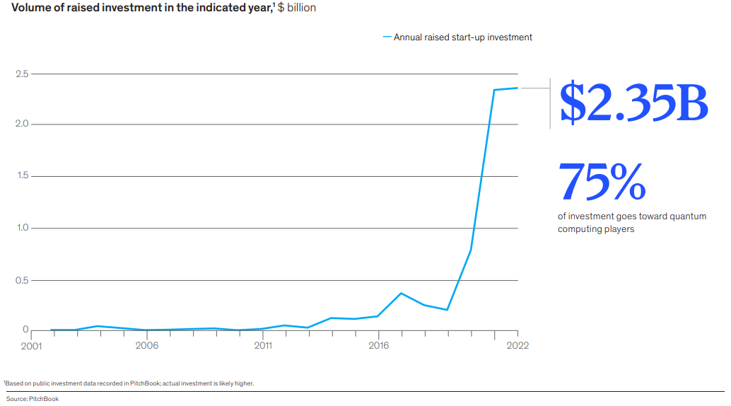 Diagramm mit Startup-Investitionen in der Quantentechnologie