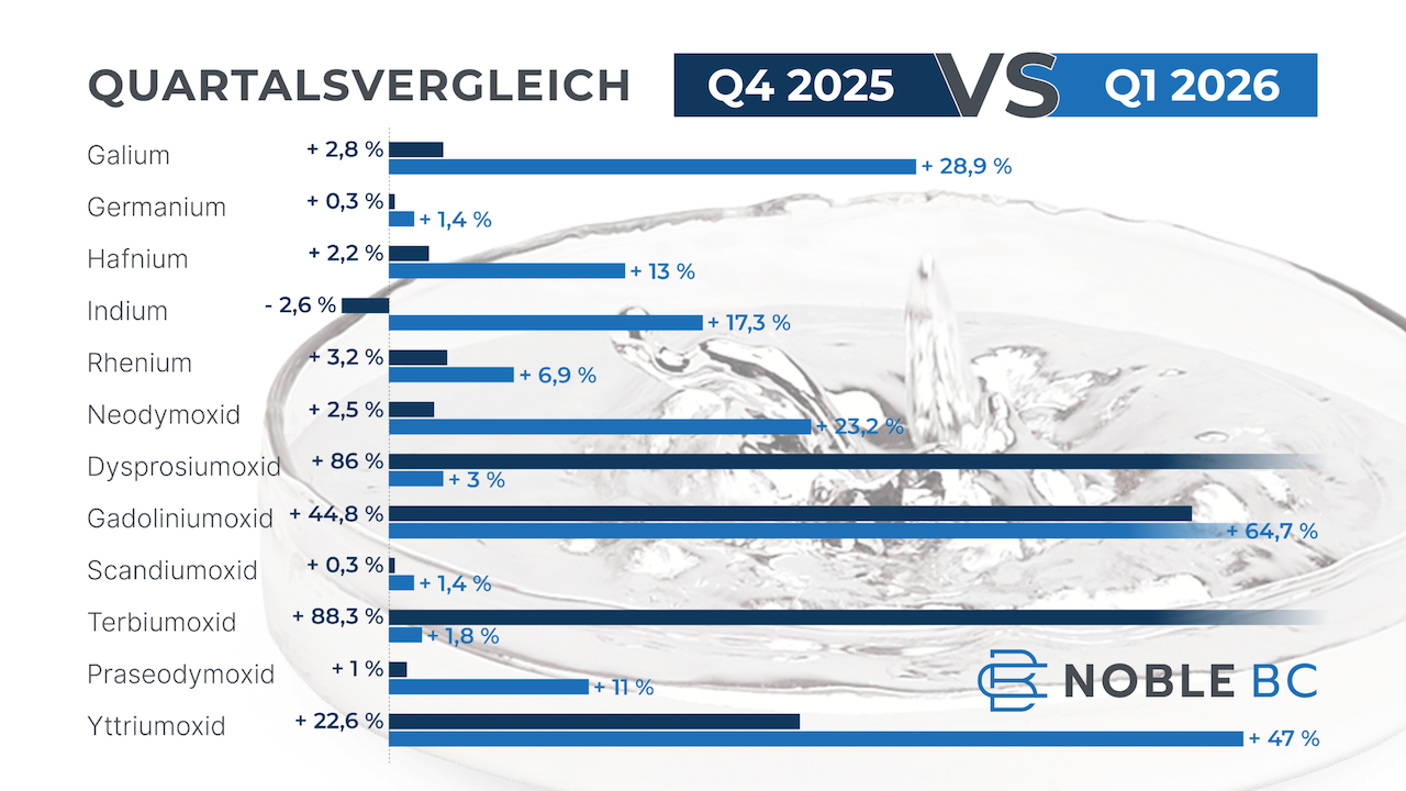 Horizontales Balkendiagramm mit dem Wertzuwachsvergleich aller NBC Technologiemetalle und Seltene Erden für Q4/2025 und Q1/2026