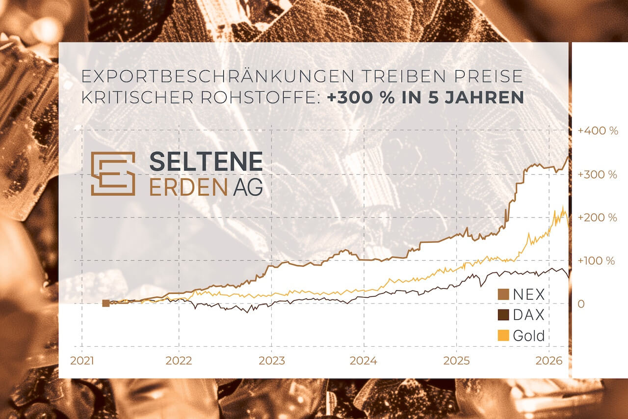 Diagramm zeigt stark steigende Preise kritischer Rohstoffe (+300 % in 5 Jahren) im Vergleich zu DAX und Gold.