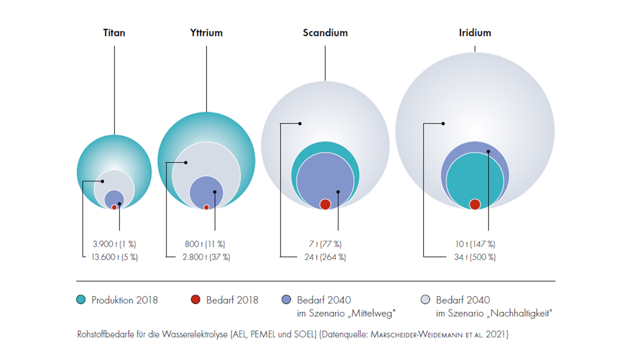 Rohstoffbedarfe für die Wasserelektrolyse