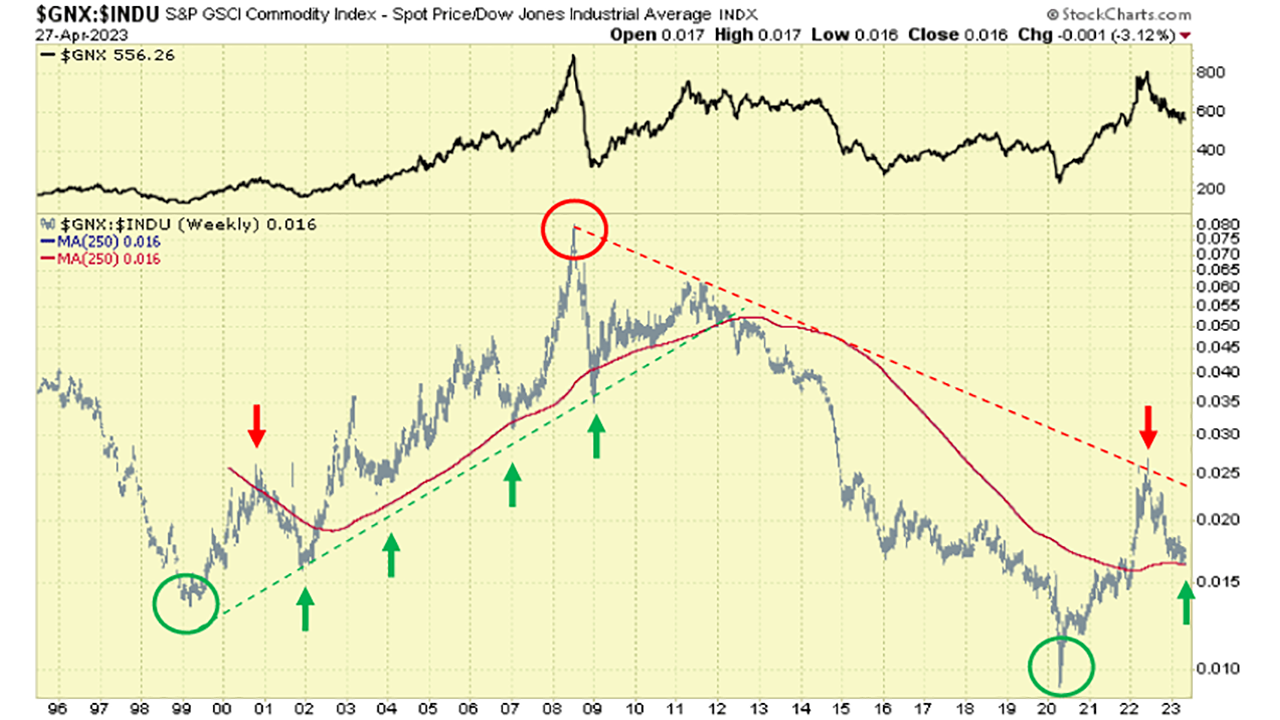 Goldman Sachs Commodity Index - Dow Jones Index Ratio von 06/95 - 04/23