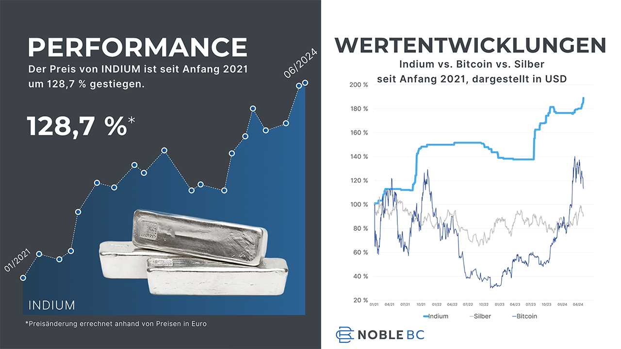 Performance Indium Wertentwicklung Silber Bitcoin
