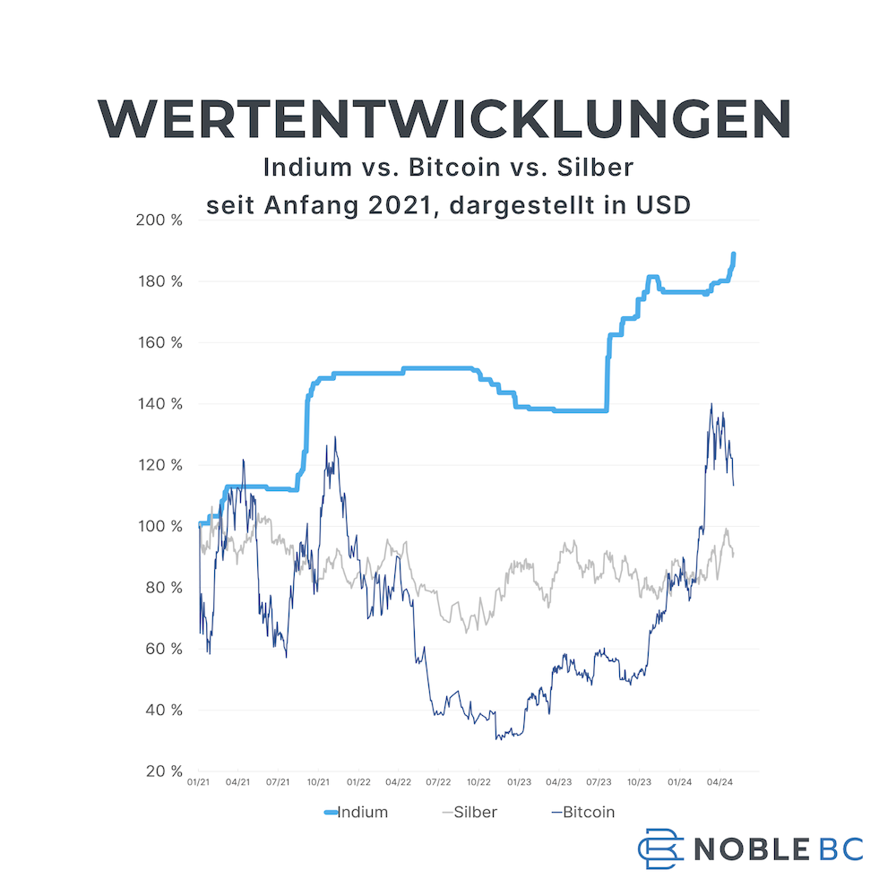 Wertentwicklung Indium Silber Bitcoin