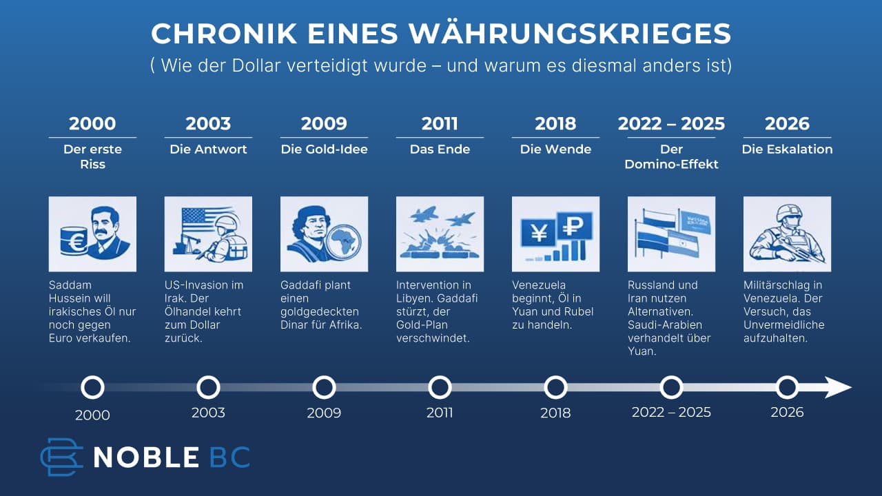 Infografik zeigt eine Zeitachse von 2000 bis 2026 zu geopolitischen Eingriffen im Zusammenhang mit dem Petrodollar, von Irak und Libyen bis zur Eskalation in Venezuela.