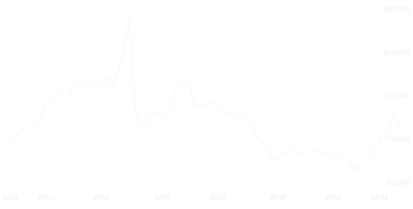 Grafik des Bloomberg Commodity Index