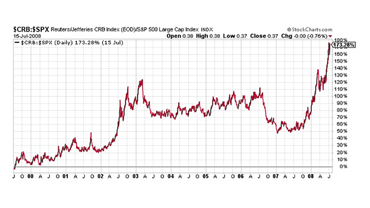 Der Rohstoffindex CRB hatte während des letzten inflationären Rohstoff-Zyklus den Aktien-Index S&P 500 mehrfach outperformt.