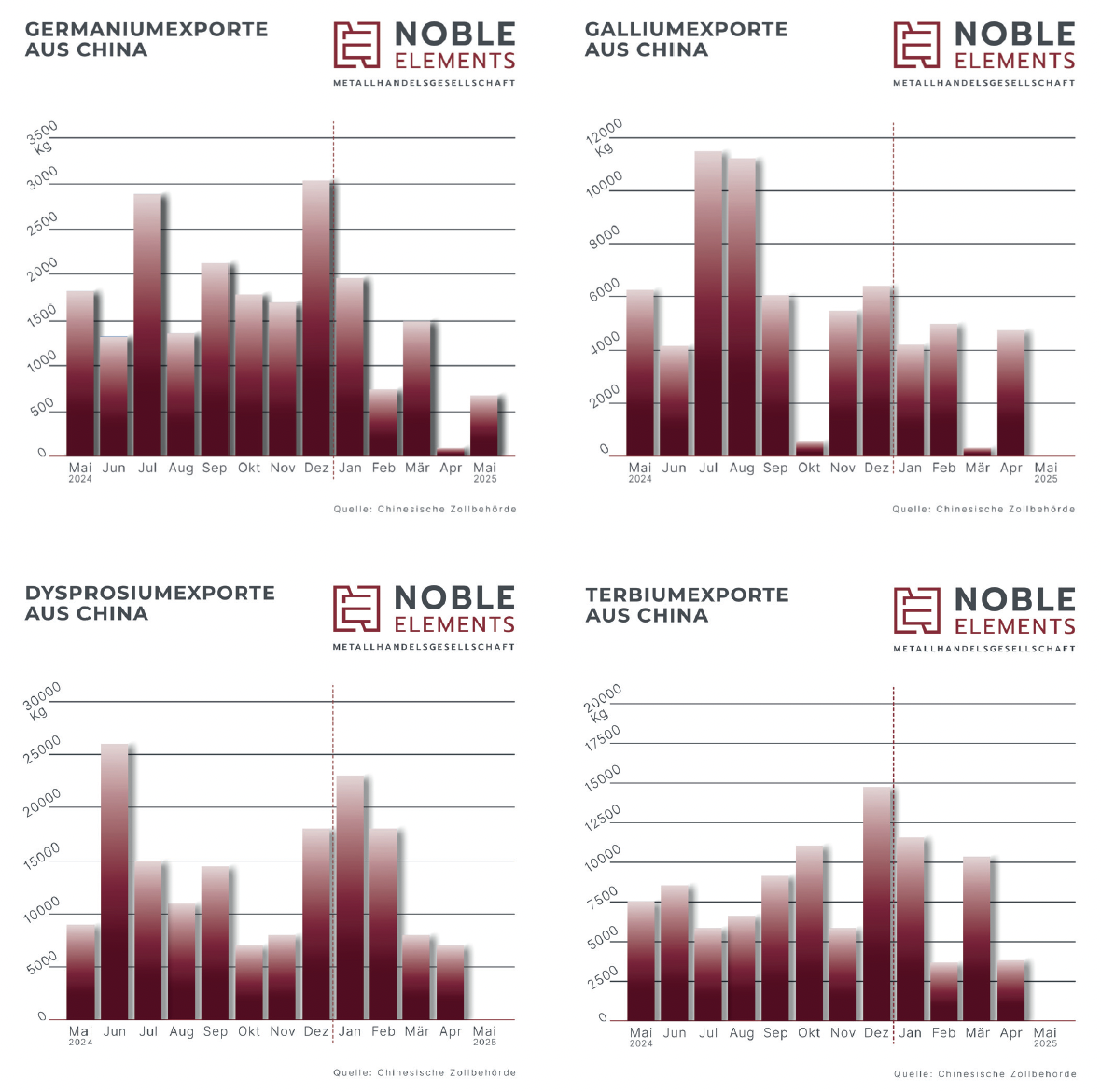 Grafische Darstellung von Germanium-, Gallium-, Dysprosium- und Terbiumexporte auch China