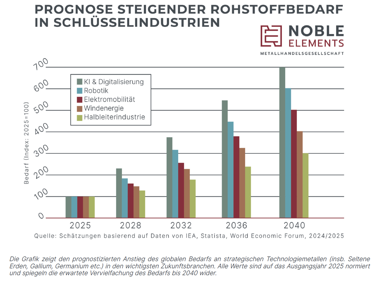 Balkendiagramm: Prognose steigender Rohstoffbedarf in Schlüsselindustrien